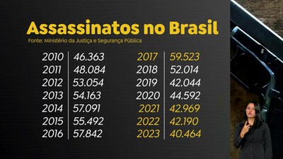 Brasil em Dia - 05/02/24 - Brasil registra queda no número de assassinatos