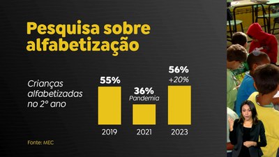 Brasil em Dia - 29/05/24 - Brasil alcança 56% de crianças alfabetizadas em 2023; meta é chegar a 80% em 2030