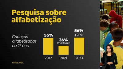Brasil em Dia - 29/05/24 - Brasil alcança 56% de crianças alfabetizadas em 2023; meta é chegar a 80% em 2030