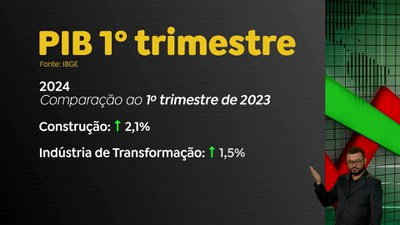 Brasil em Dia – 05/06/24 - PIB sobe 0,8% no primeiro trimestre e acumula crescimento de 2,5% em 12 meses