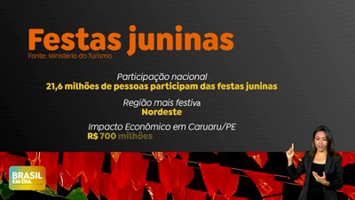 Brasil em Dia - 25/06/24 – Festejos juninos devem atrair mais de 21,6 milhões de pessoas pelo País