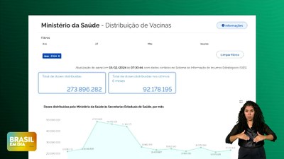 Brasil em Dia – 20/12/24 – Painel da vacinação garante transparência na distribuição de imunizantes