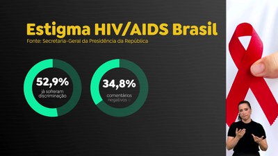 Brasil em Dia - 9/5/2025 - Pesquisa aponta que mais da metade das pessoas com HIV já sofreu discriminação