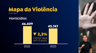 Brasil em Dia - 13/5/2025 - Casos de homicídios registram menor taxa em 11 anos