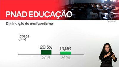 PNAD Educação 2024: Brasil tem queda do analfabetismo e aumento da escolaridade
