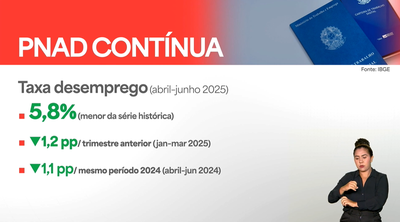Brasil tem menor desemprego da história