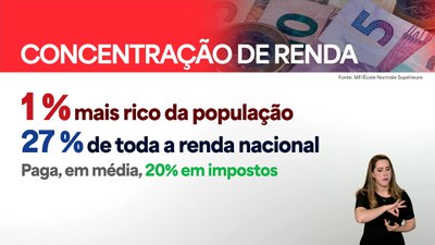 Estudo confirma que Brasil tem uma das cobranças de impostos mais injustas do mundo