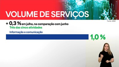 Setor de serviços cresce 0,3% em julho, sexto resultado positivo seguido