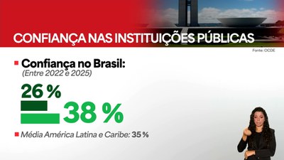Relatório revela que brasileiro recupera confiança no Estado e no serviço público