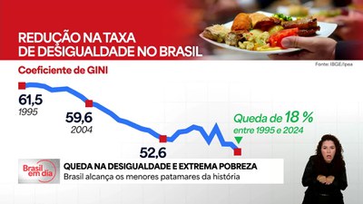 Brasil registra menor nível de pobreza e desigualdade da história