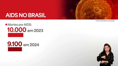 Brasil elimina transmissão da mãe para o bebê do HIV e tem menor taxa de morte em 32 anos