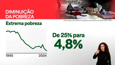 Estudo do Ipea mostra a maior redução das desigualdades sociais no Brasil desde 1995