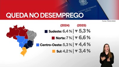 Taxa de desocupação em 2025 é a menor da série histórica em 19 estados e no DF