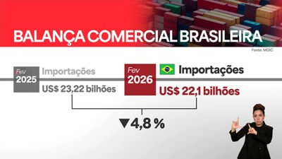 Balança comercial tem recorde em fevereiro, com saldo positivo de 4,2 bi de dólares