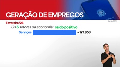 Brasil gera mais de 255 mil empregos formais em fevereiro