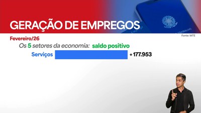 Novo Caged: Brasil gera mais de 255 mil empregos formais em fevereiro