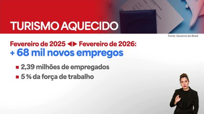 Turismo bate recordes e aquece mercado de trabalho do setor