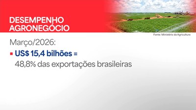 Agronegócio brasileiro registra superávit histórico