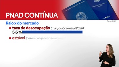 IBGE: desemprego no trimestre até maio é de 5,6%, o menor já registrado no período