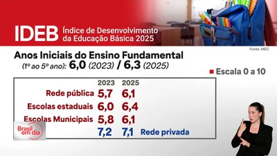 Índice de Desenvolvimento da Educação Básica tem elevação em todas as etapas
